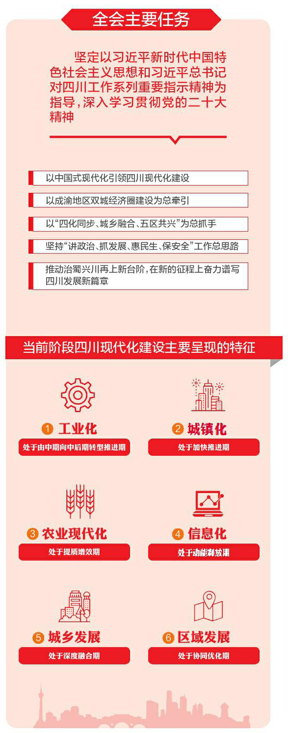省委十二届二次全会明确:坚定以中国式现代化引领四川现代化建设 「相关图片」